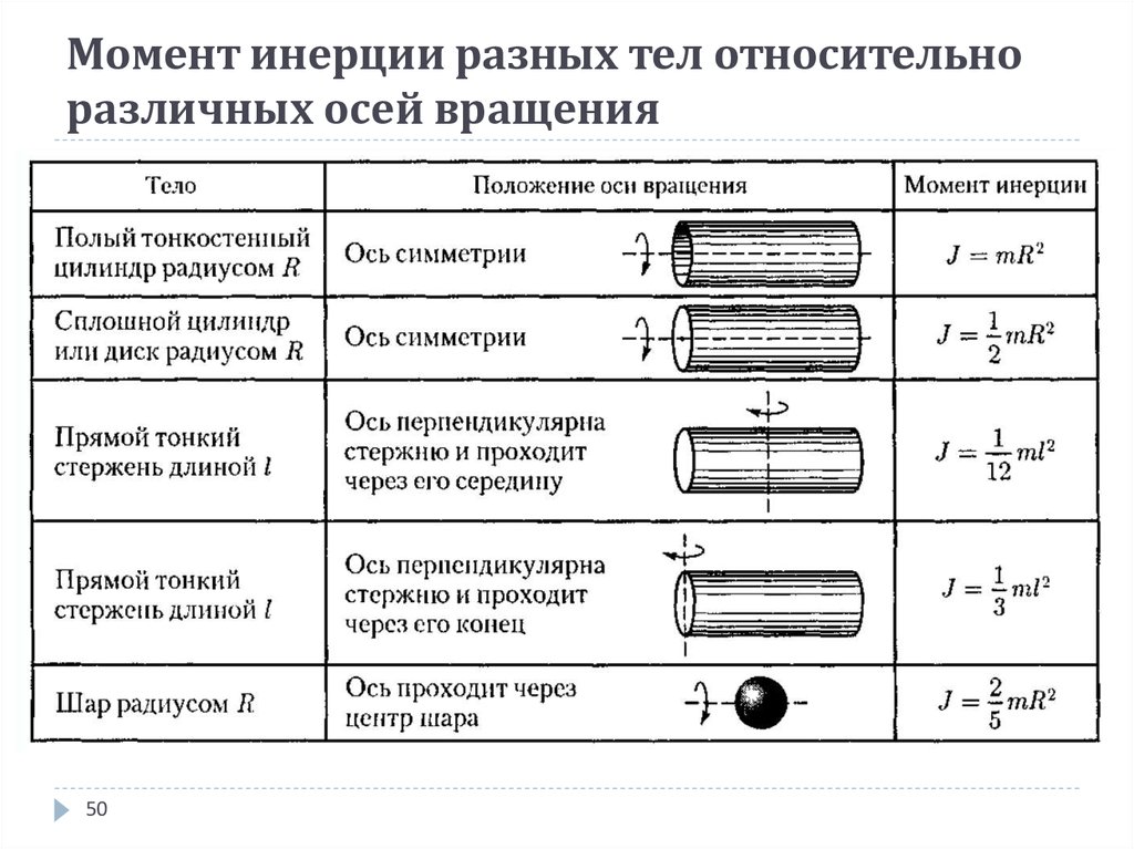 Момент форма. Момент инерции полого тонкостенного цилиндра. Момент инерции полого стержня. Формулы момента инерции для разных тел. Момент инерции тонкостенного цилиндра формула.