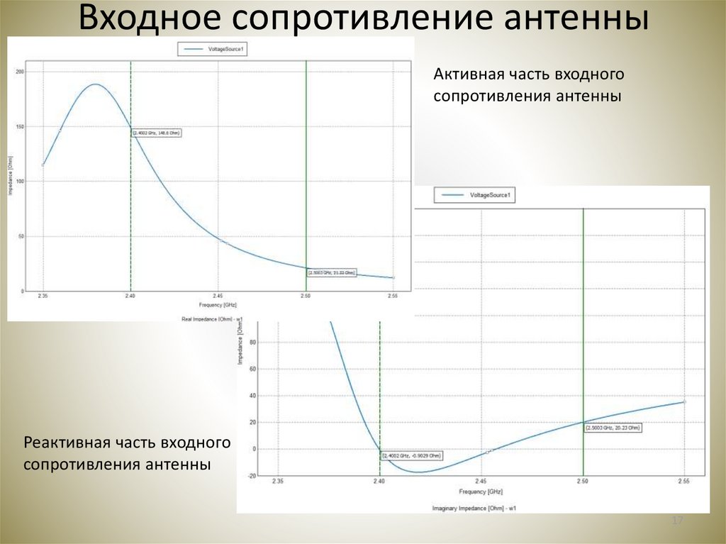 Входное сопротивление. Сопротивление потерь антенны. Измеритель входного сопротивления антенны. Как измерить выходное сопротивление антенны. Сопротивление антенны в зависимости от длины.