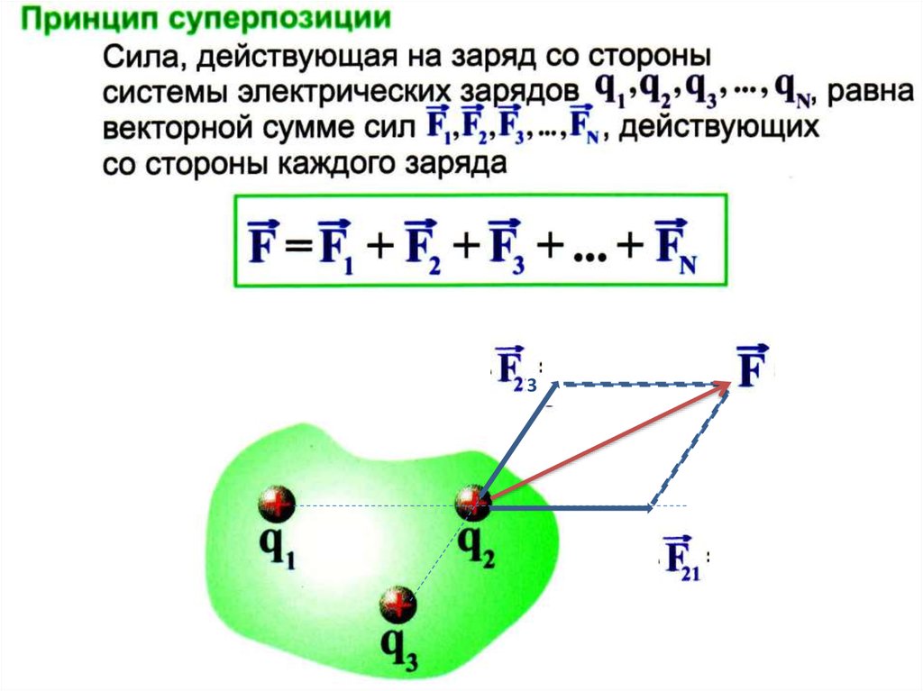 4 вектора силы