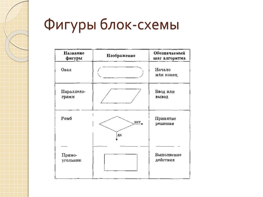 Блок обозначает. Информатика 6 класс фигуры блок схемы. Ввод данных в блок схеме это фигура. Блок схема обозначение фигур. Фигуры в блок схемах значение.