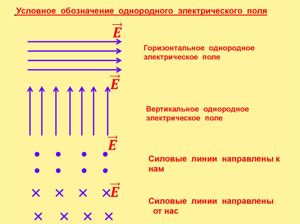 Графическое изображение однородных и неоднородных электрических полей