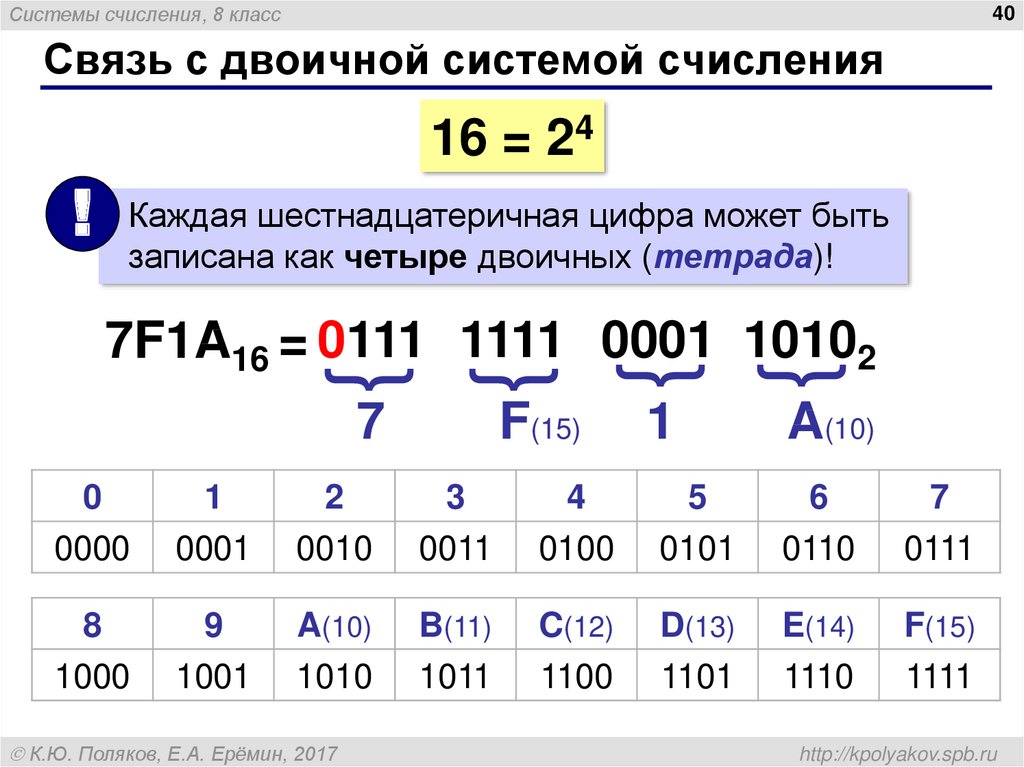 15 в двоичной системе. Связь с двоичной системой счисления. Связь с двоичной системой счисления 16. Армянская система исчисления. Связь двоичной и восьмеричной систем.