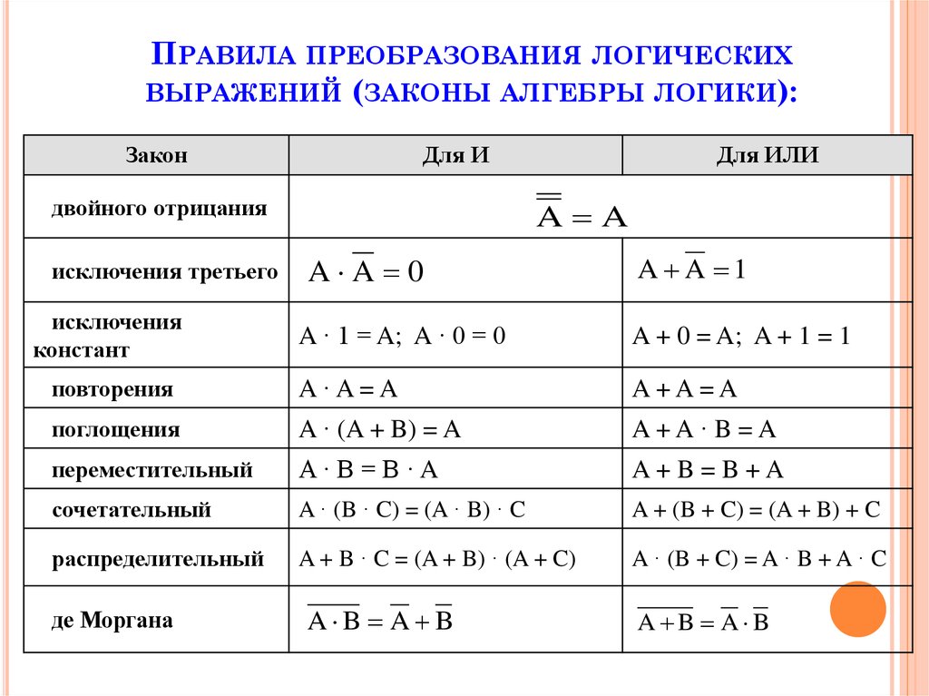 Построить в булевом базисе логическую схему реализующую заданную функцию алгебры логики