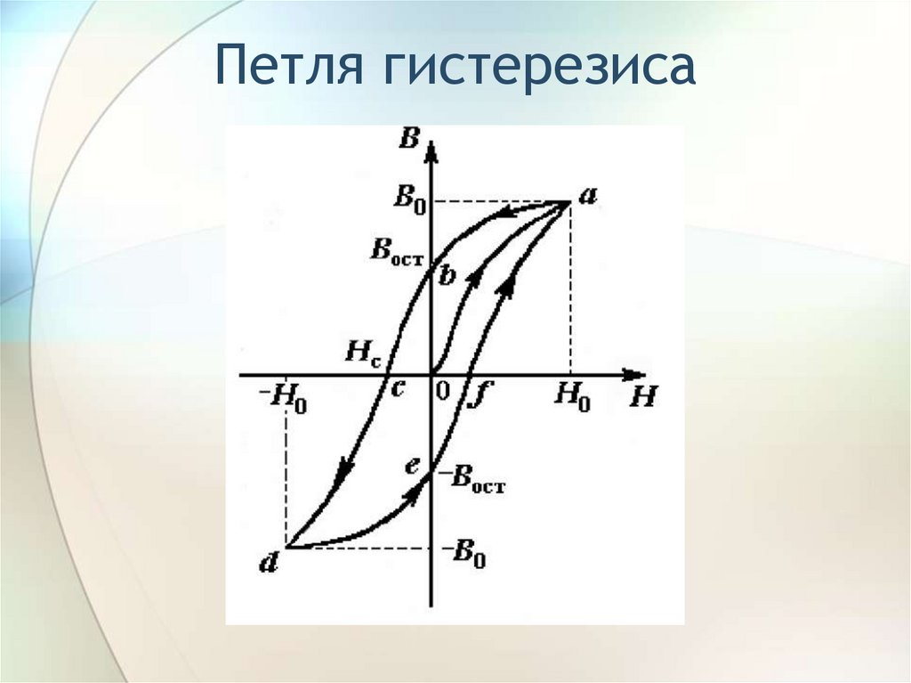 Петля гистерезиса