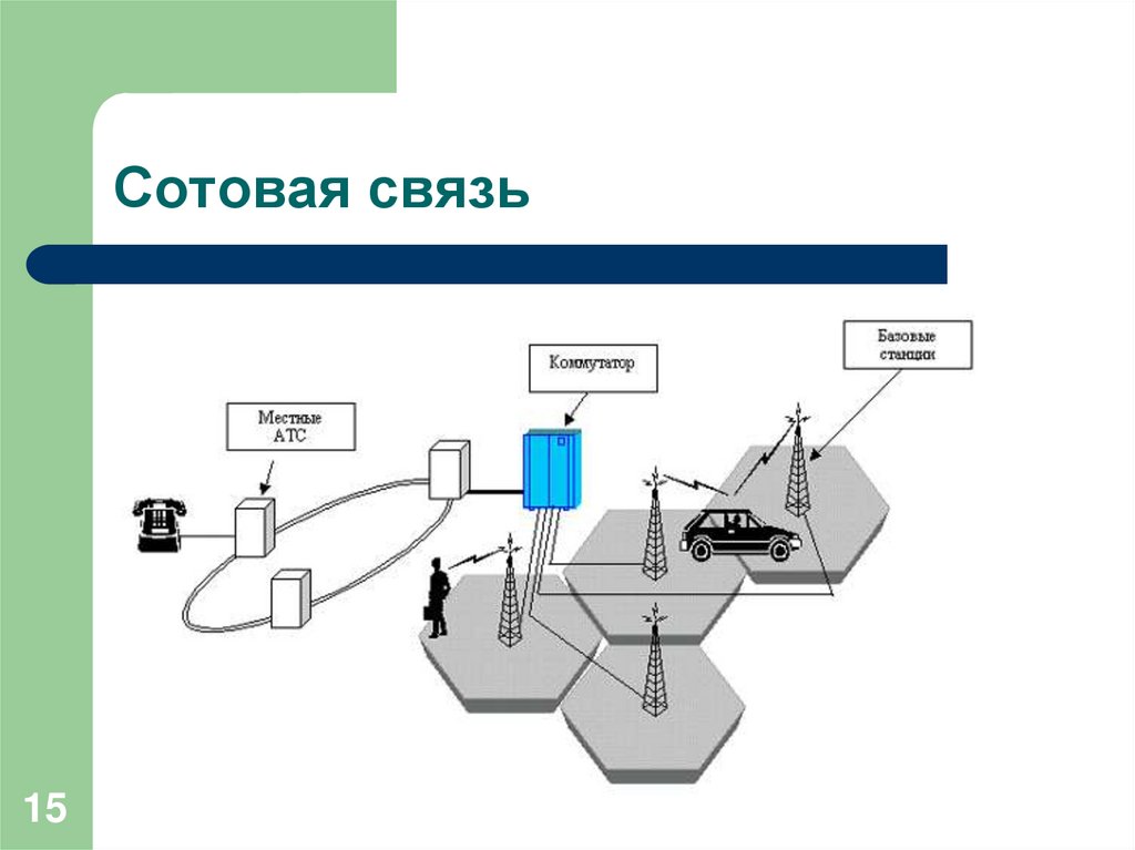 Схема мобильной телефонной связи картинки