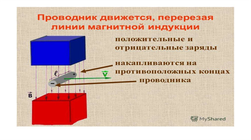 Магнитное поле в полом проводнике. Движение проводника в магнитном поле. Электромагнитная индукция в проводнике движущемся в магнитном поле. Движущийся проводник в магнитном. ЭДС индукции в проводнике движущемся в магнитном поле.