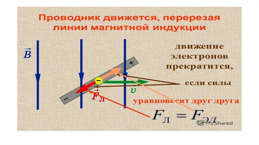 Проводник движется в магнитном. Проводник в магнитном поле. ЭДС индукции в проводнике движущемся в магнитном поле. ЭДС индукции при движении проводника в магнитном поле. ЭДС В движущихся проводниках.