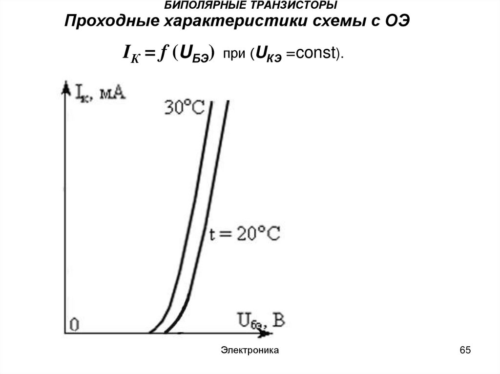 Входные характеристики биполярного транзистора в схеме с оэ