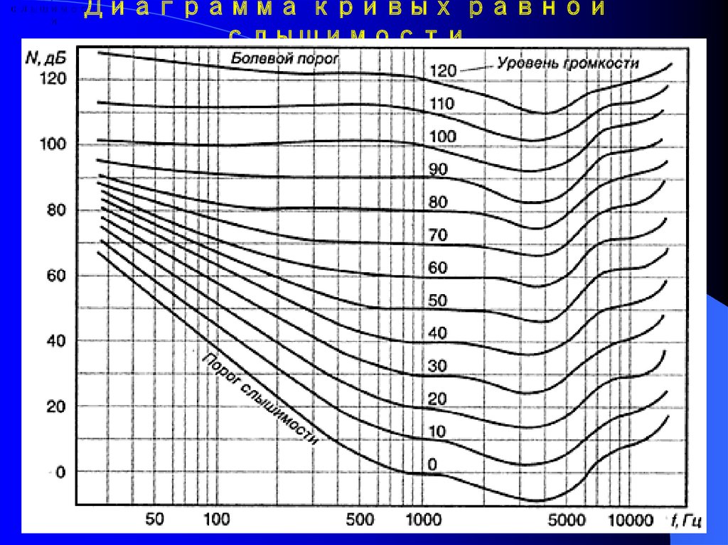 Герцы в децибелы. Логарифмический график децибел. Логарифмическая шкала для измерения шума. Шкала уровней интенсивности звука. Логарифмическая шкала децибелы.
