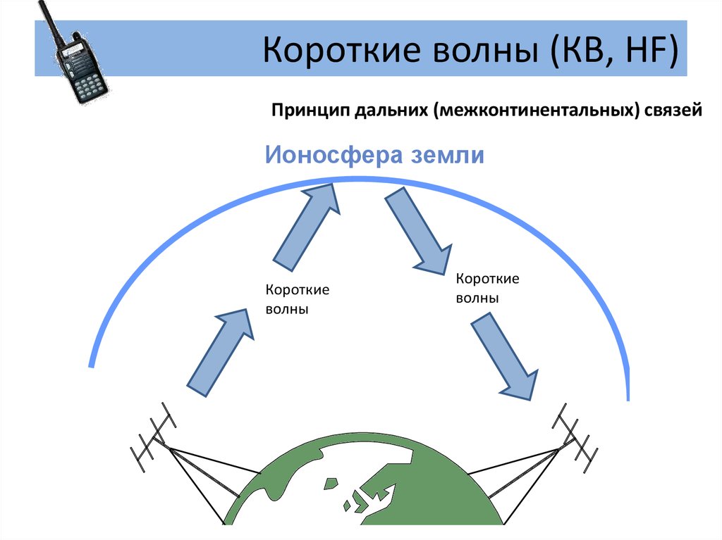 Короткие волны