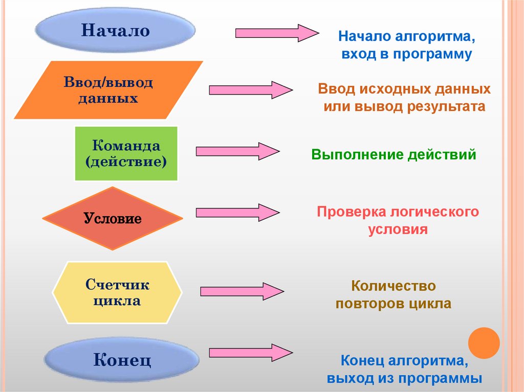 Тема алгоритм. Алгоритм. Алгар. Подалгоритмы в информатике. Информатика тема алгоритмы.