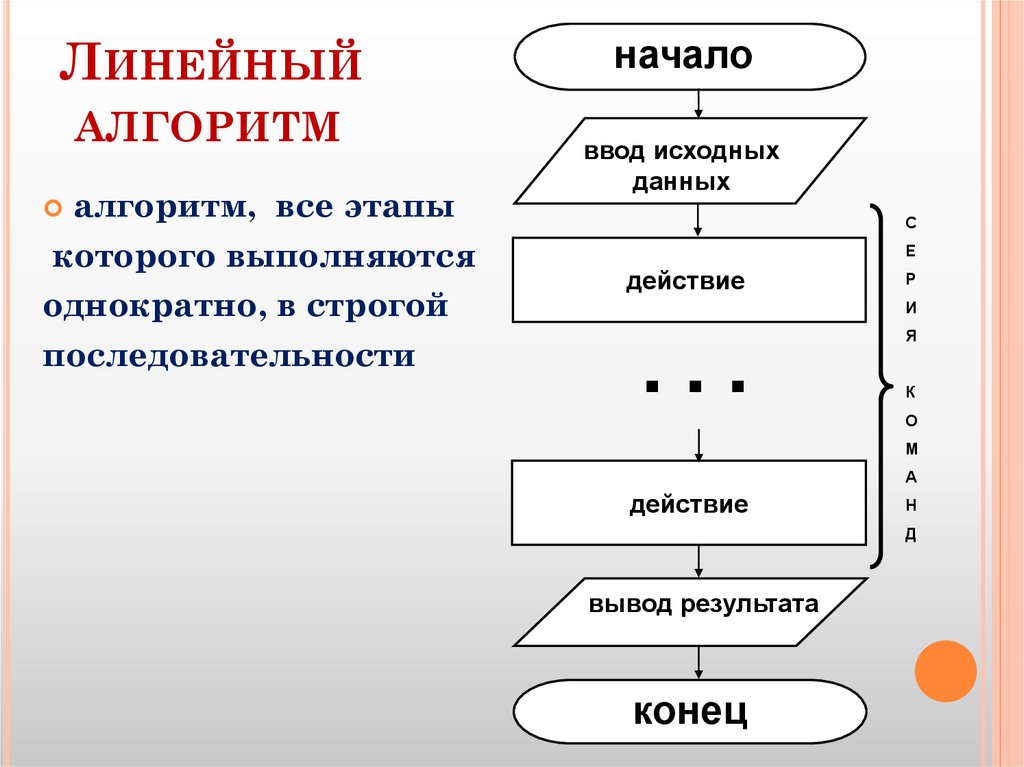 Схема линейного алгоритма информатика