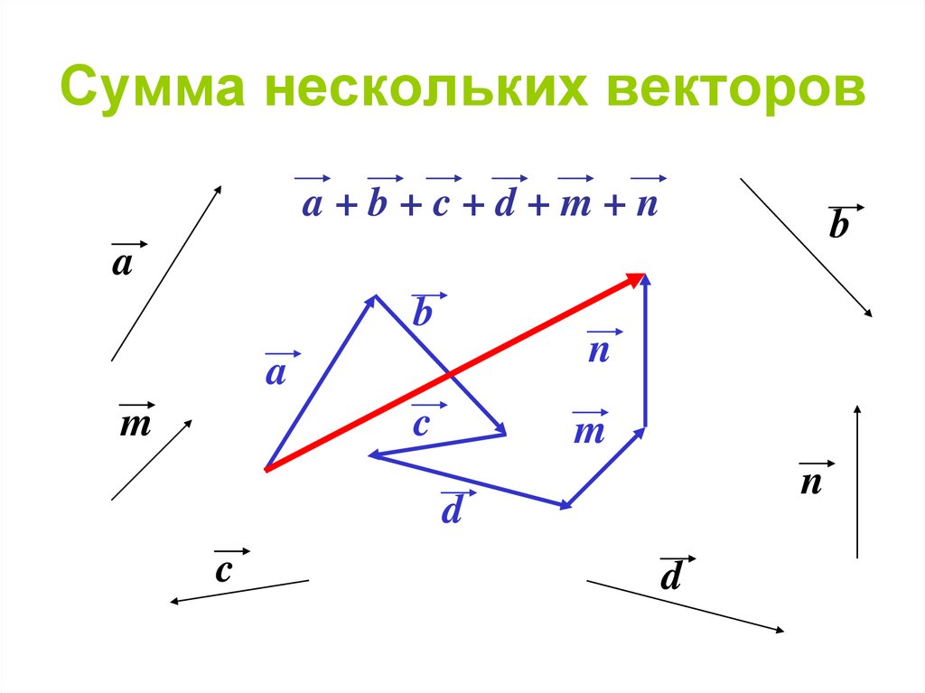Найти сумму и разность векторов. Вычитание векторов 9 класс координаты. Сумма сложения векторов. Геометрическая сумма векторов. Векторная сумма векторов.