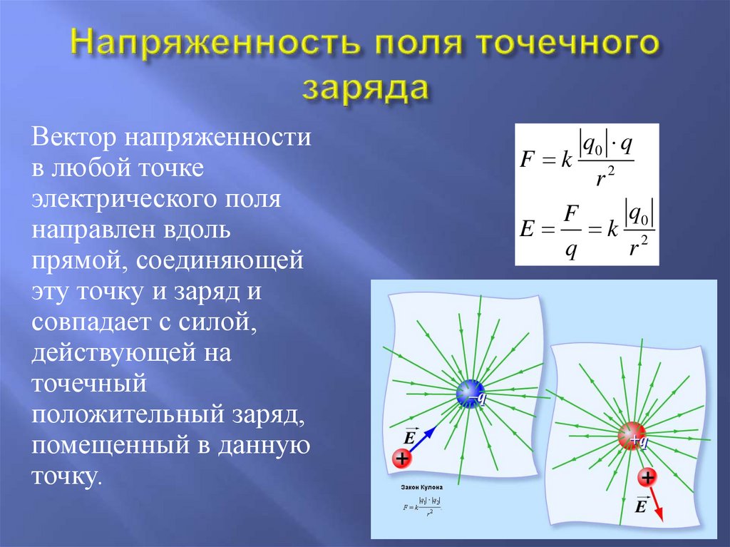 Поле точечного заряда картинка