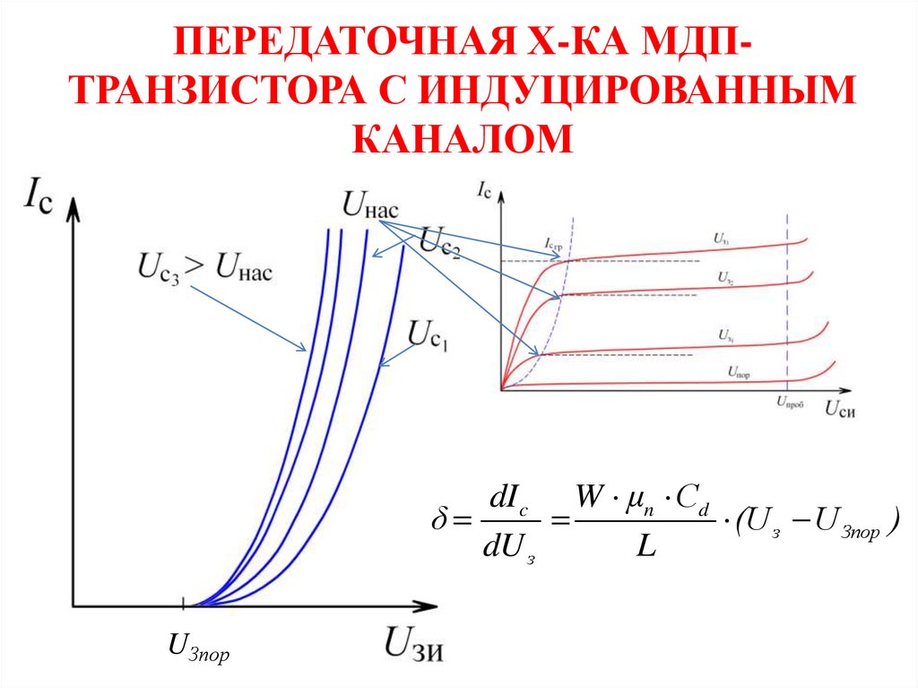 Канал транзистора. Вах МДП транзистора с индуцированным каналом. Вах полевого транзистора с индуцированным каналом. Передаточная характеристика МДП транзистора n-типа. Вах МДП транзистора со встроенным каналом.