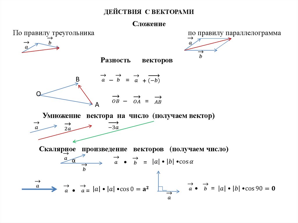 Сложение векторов и вычитание векторов презентация 9 класс