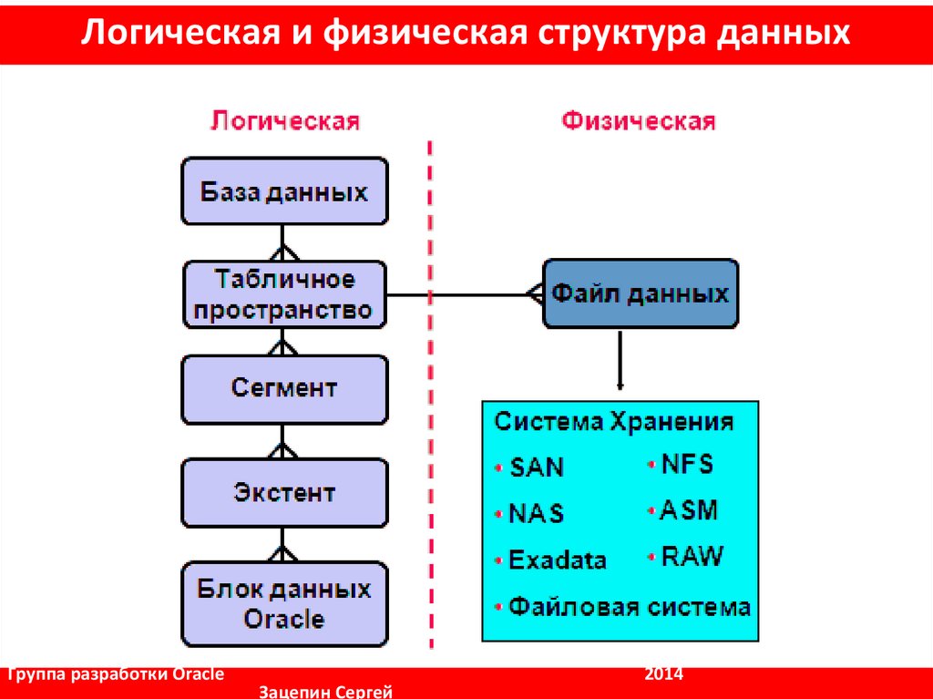 Физическая база. Логическая и физическая структура базы данных. Логическая структура БД. Физическая структура БД. Физические структуры баз данных.