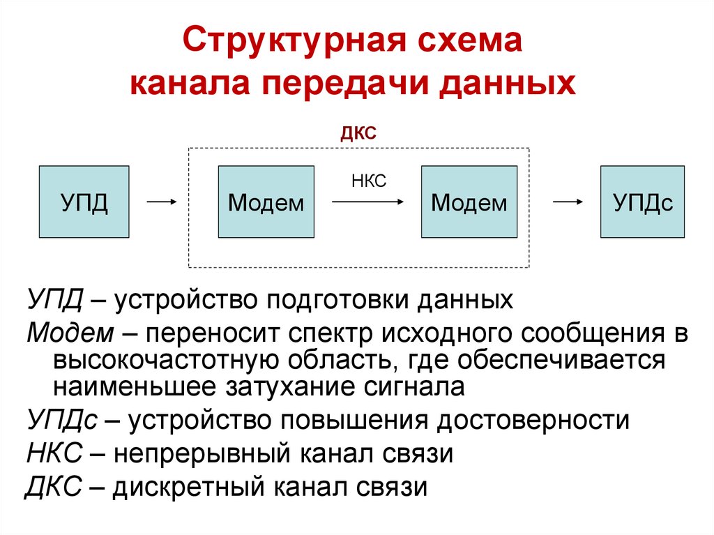 Передача документов по каналам связи. Схема канала передачи данных. Структурная схема канала передачи информации. Обобщенная структурная схема дискретного канала передачи информации. Структурная схема одноканальной системы передачи информации.