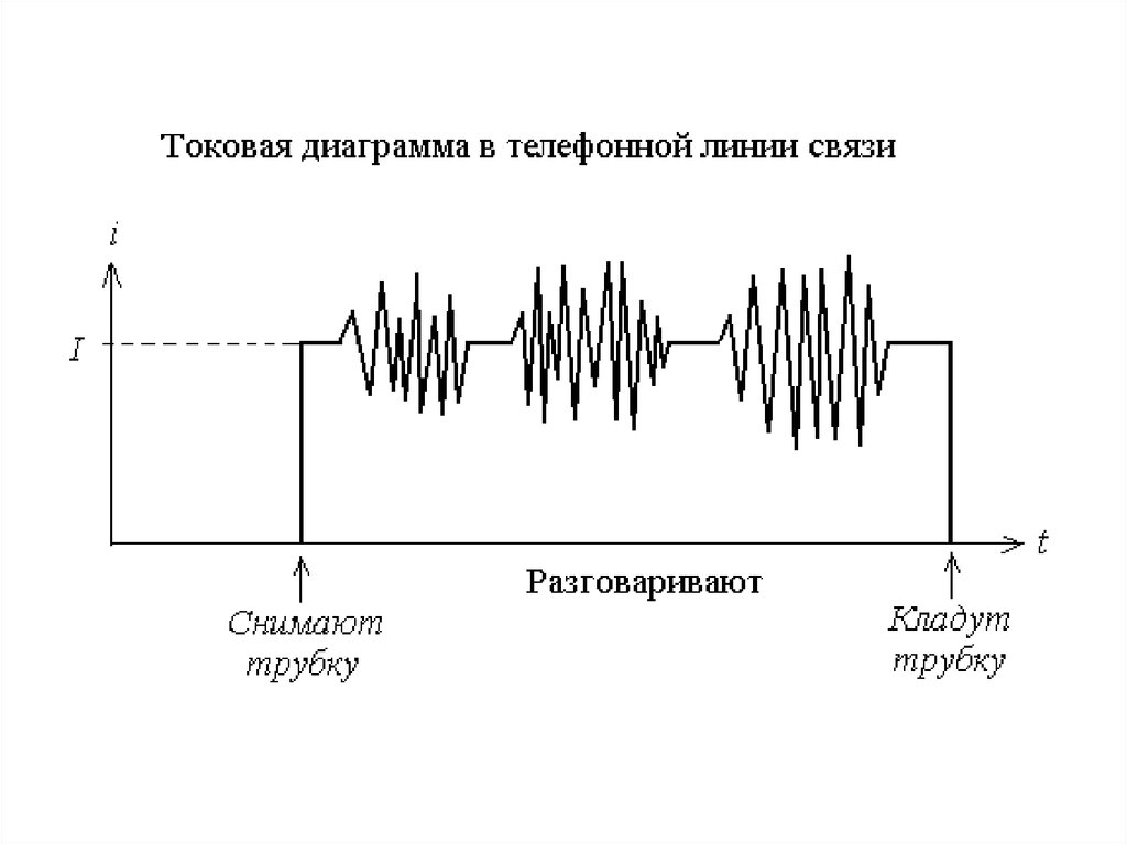 Электрический сигнал. Параметры цифрового сигнала. Сигналы электросвязи. Виды сигналов в электросвязи. Сигналы электросвязи и их характеристики.