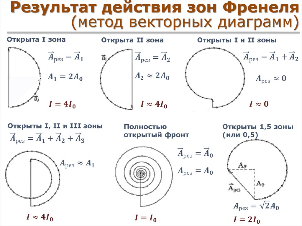 Метод диаграмм