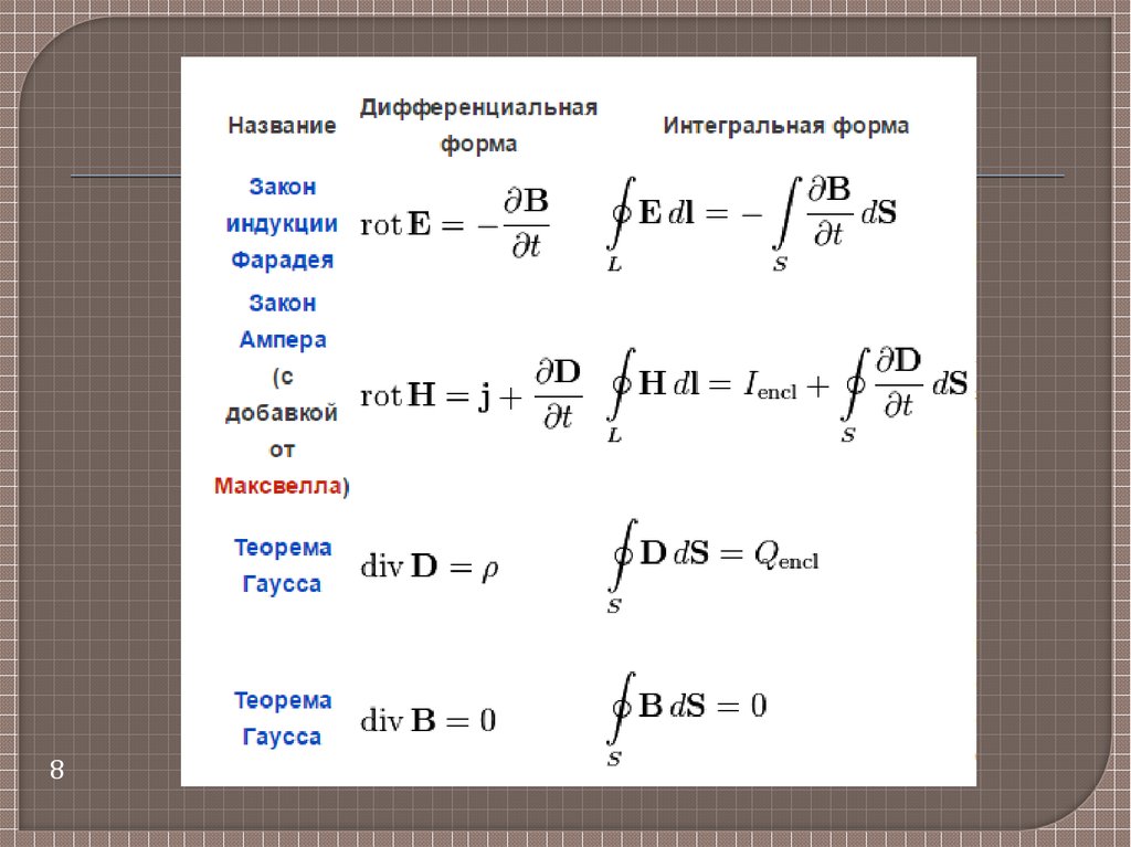 Интегральные уравнения максвелла. Уравнения Максвелла в дифференциальной форме. Уравнения Максвелла в интегральной форме. Дифференциальная и интегральная форма. Уравнения Максвелла в диф форме.