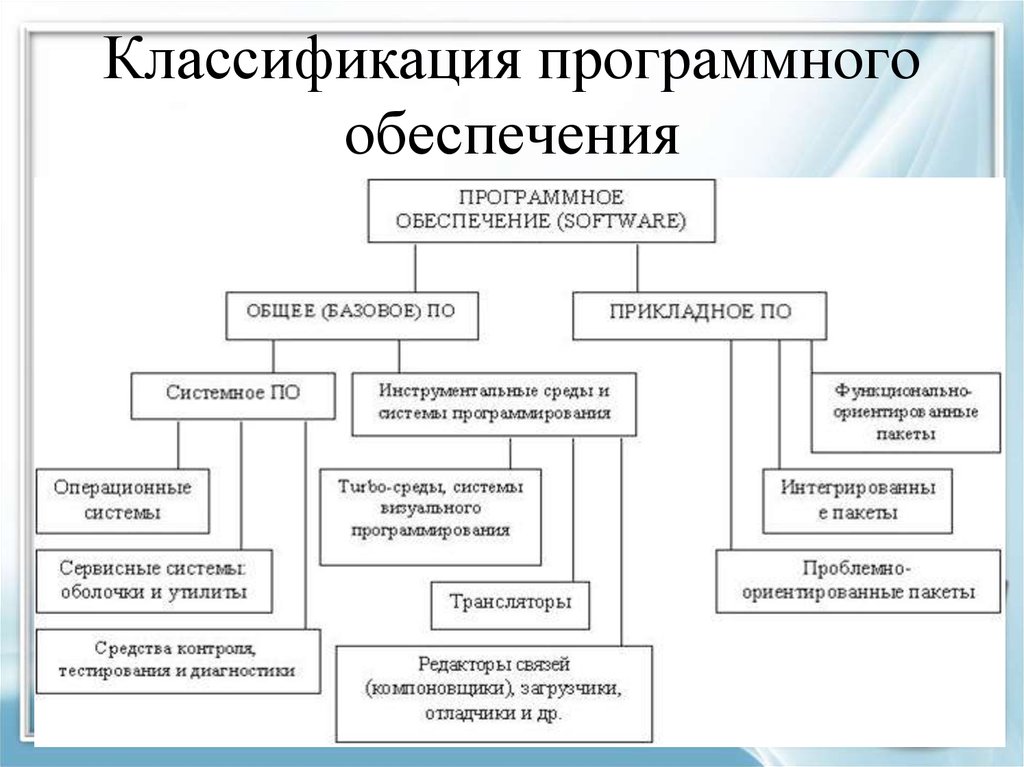 Схема типы программного обеспечения