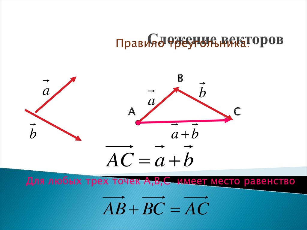 Какой рисунок иллюстрирует правило сложения векторов