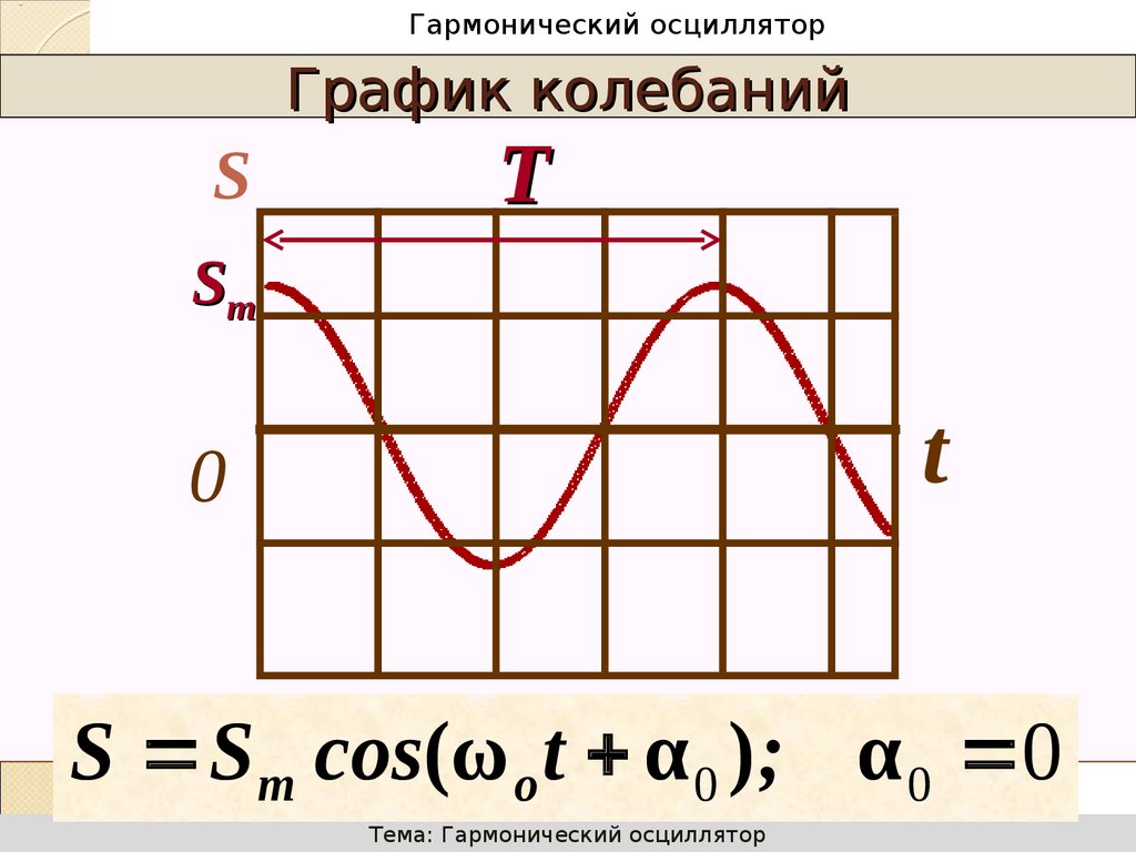 Гармонический осциллятор. Гармонический осциллятор график. Энергия осциллятора график. Импульс гармонического осциллятора. График колебания энергии магнитного поля.