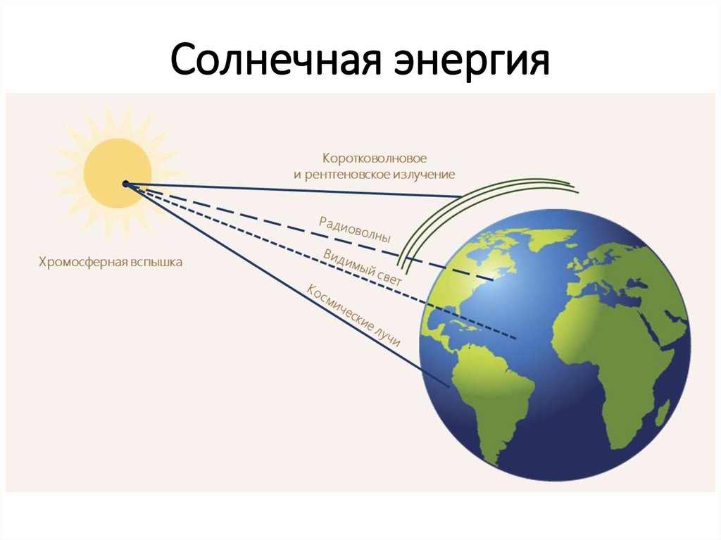 Солнечные лучи со связью управление. Излучение солнца. Солнечная радиация на земле. Коротковолновое излучение. Корпускулярное излучение солнца.