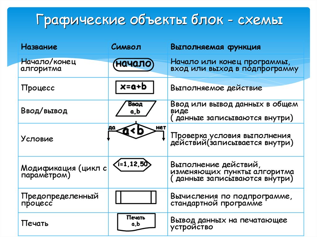 Основные графические. Графическая блок схема. Объекты блок схемы. Графические объекты. Графические объекты блок-схемы процесса.