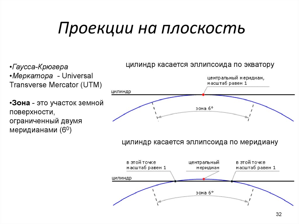 Кривизна сферы