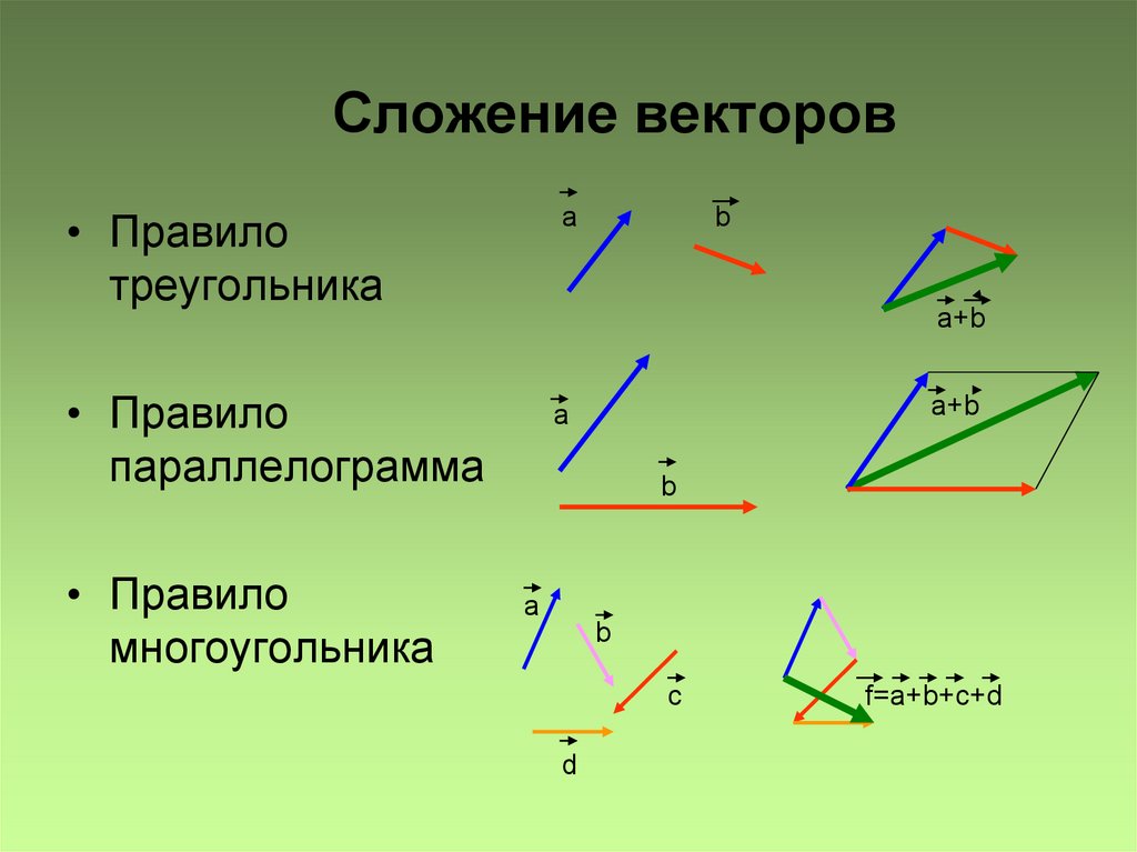 Сложение векторов рисунок