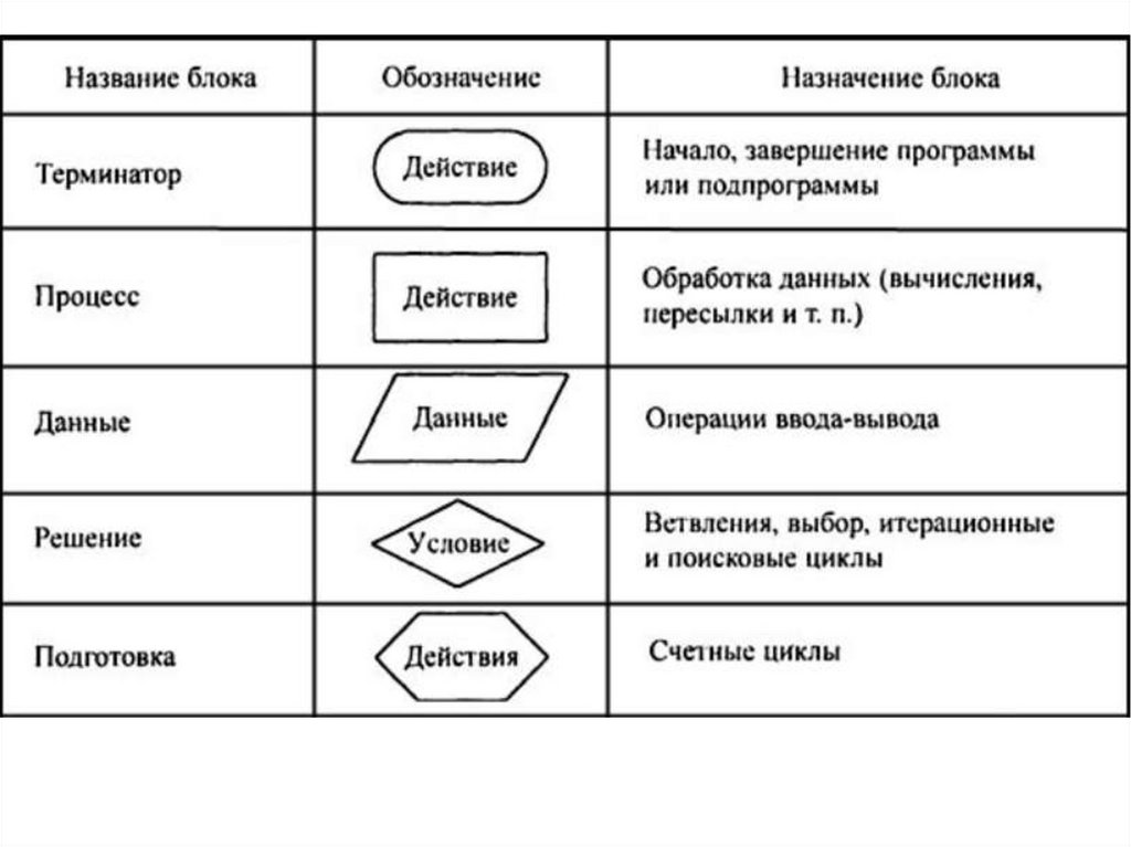 Процесс что обозначает. Обозначение элементов блок схемы. Блок схема обозначения. Обозначения блок схем процессов. Процесс как обозначается в блок схеме.