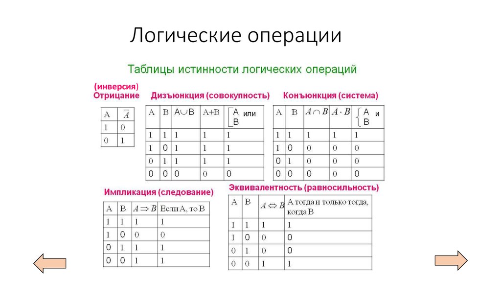 Таблица истинности какой логической операции представлена на рисунке