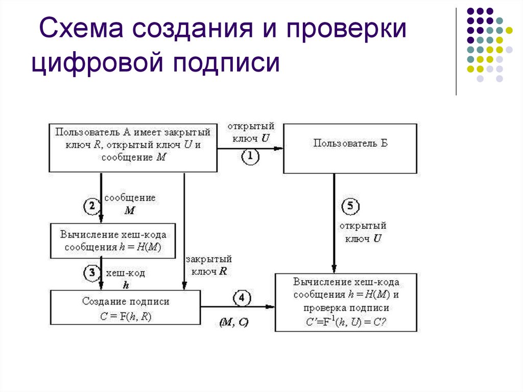 Схема подписана. Схема проверки электронной цифровой подписи. Цифровая подпись схема. Создание и проверка цифровой подписи схема. Схема процесса проверки цифровой подписи.