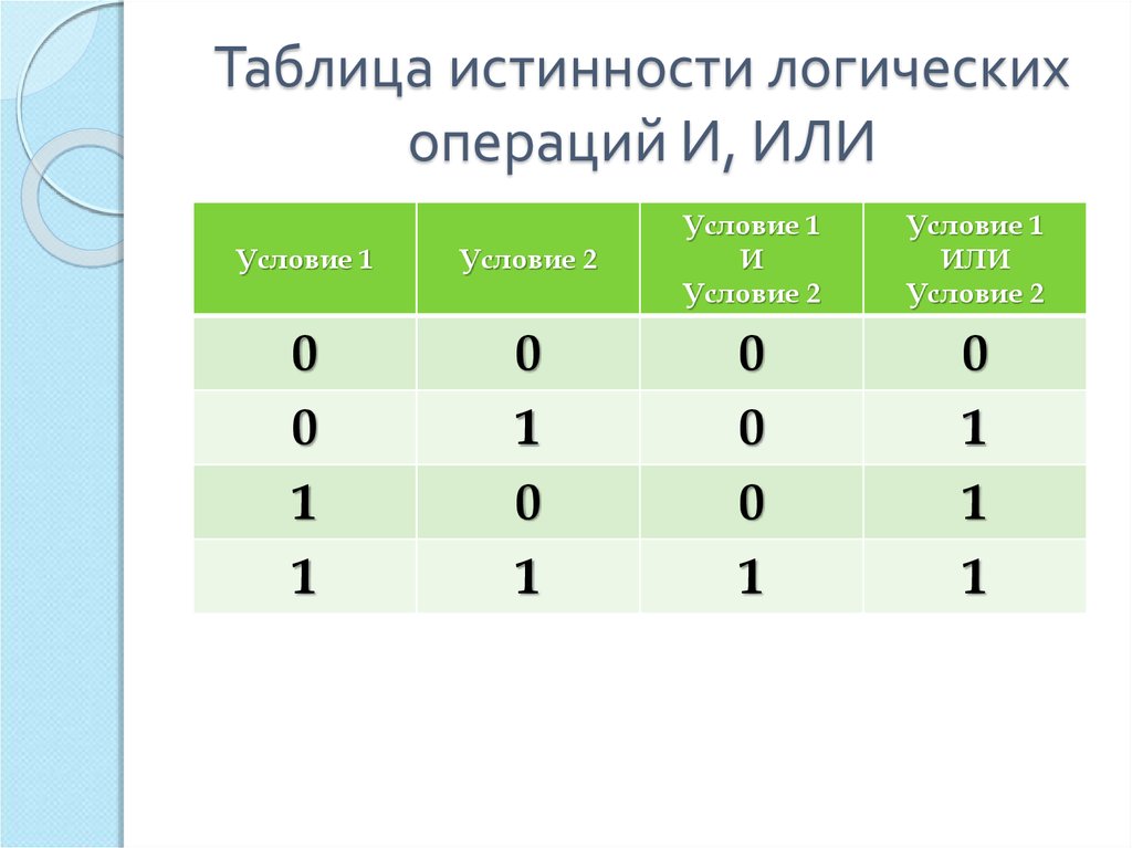 Логические таблицы информатика. Таблица истинности для логический операции или. Таблица истинности булевых операций. Логические операции таблица истинности логических операций. Таблицы истинности для операций «и», «или», «не».