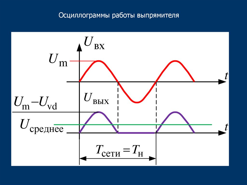 Временная диаграмма напряжения на выходе двухполупериодного выпрямителя