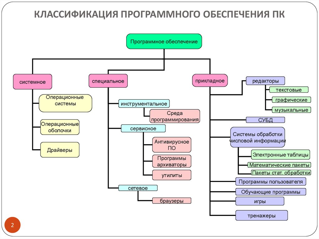 Классификация программ. Классификация программного обеспечения ПК. Схема классификации программного обеспечения. Классификация программного обеспечения ПК схема. Опишите классификацию программного обеспечения.