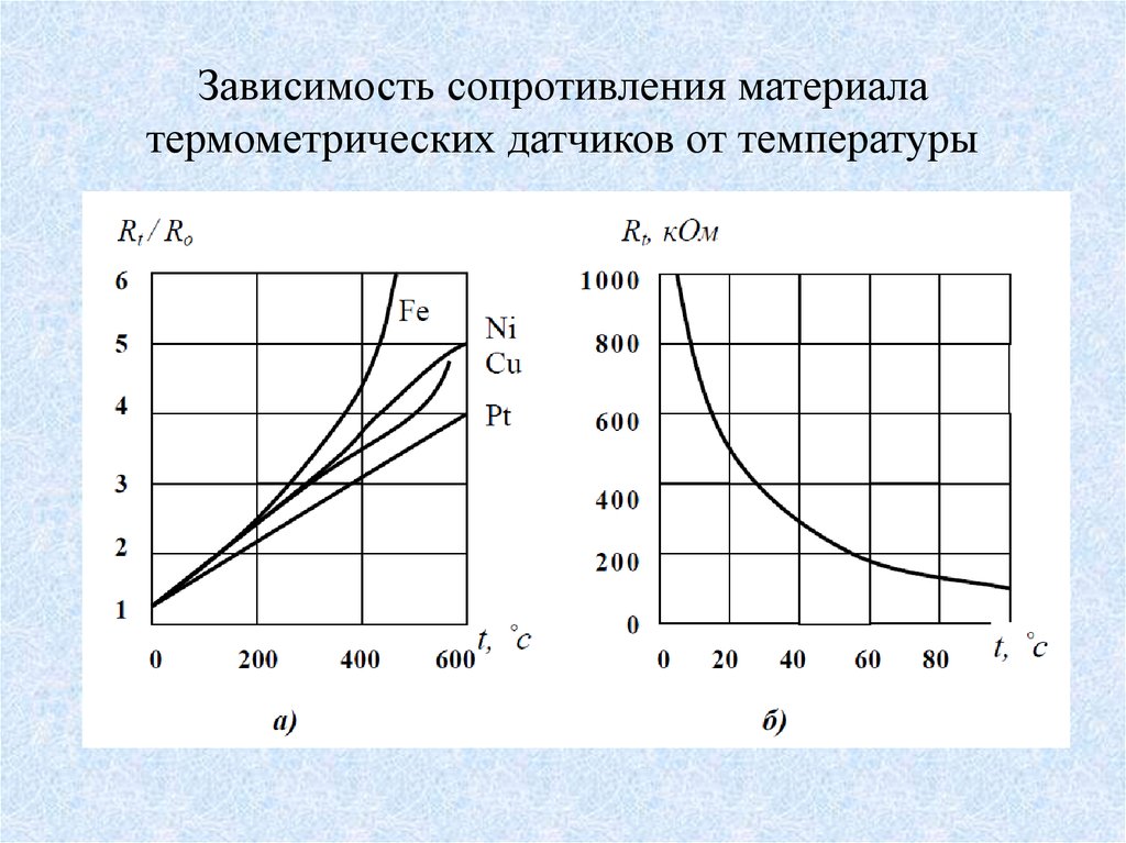 На рисунке показана зависимость сопротивления проводника