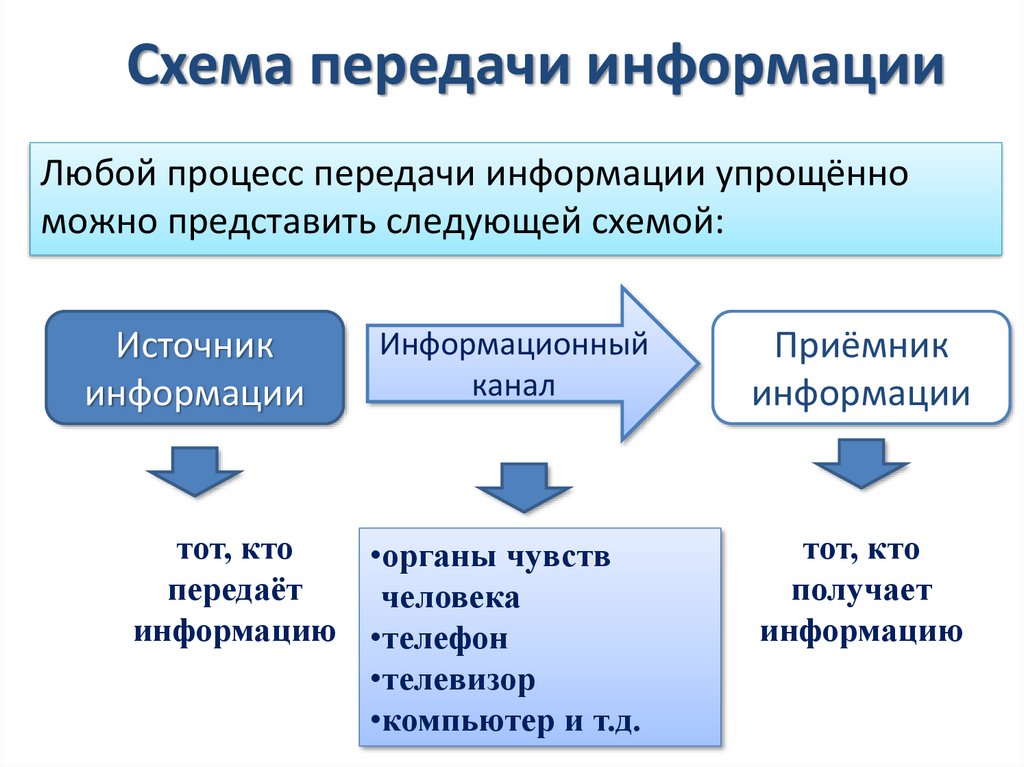 Схема информации. Схема передачи информации. Схема передачи информации в информатике. Изобразите схему передачи информации. Хема передачи информации.