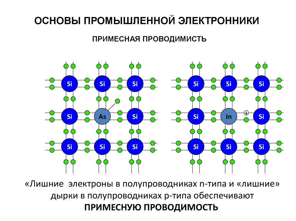 Презентация полупроводники собственная и примесная проводимость полупроводников