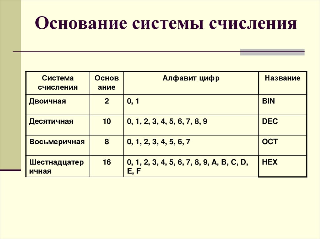 Существуют системы счисления с основаниями. Система счисления с основанием 10. Основание десять системы счисления. Основание системы счисления таблица. Основание системы счисления 1 2 3 4 5 0.