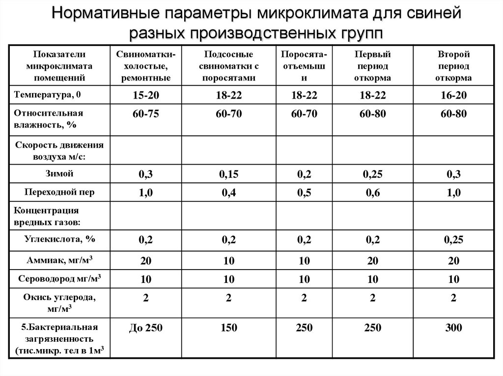 Оптимальные и допустимые параметры микроклимата