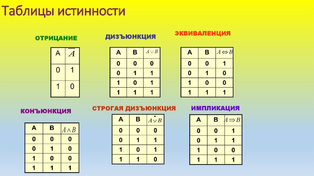 Истинно информатика. Строгая дизъюнкция таблица истинности. Эквивалентность таблица истинности. Таблица истинности операции дизъюнкция. Таблица импликации и эквивалентности.