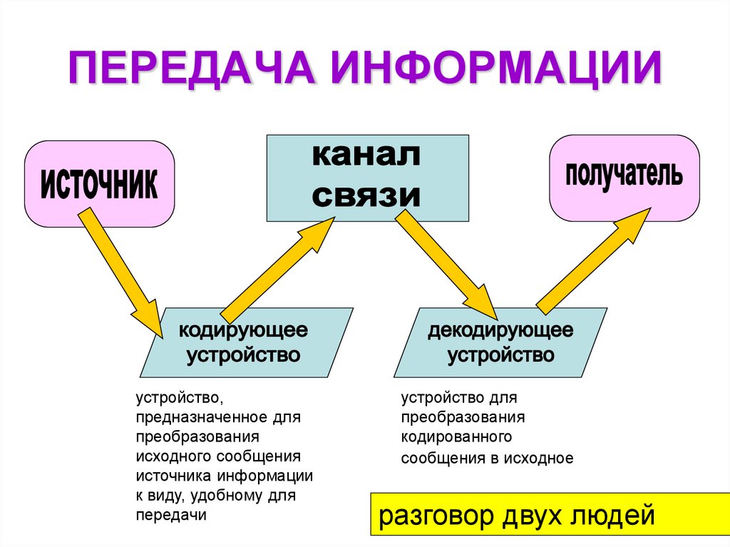 Схема передачи информации картинки