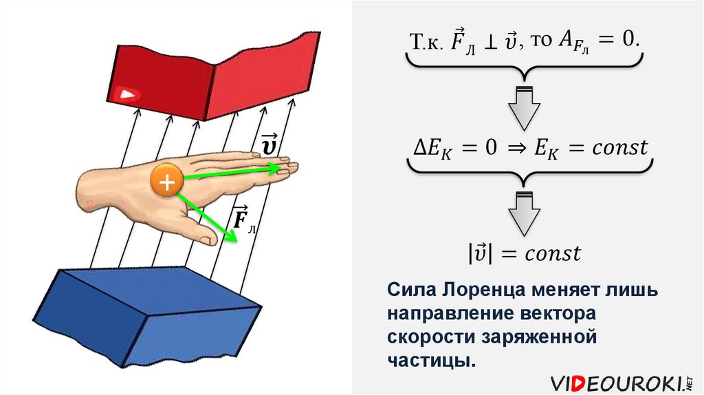 Действия магнитного поля сила лоренца