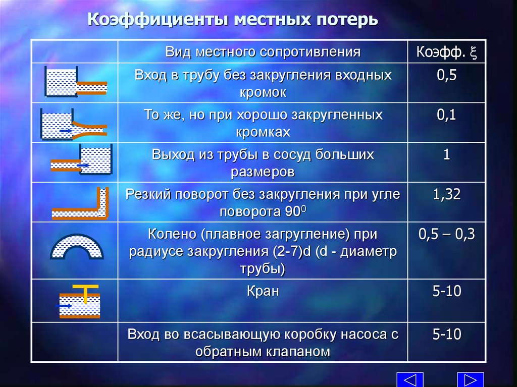 Коэффициент сопротивления равен. Местные сопротивления в трубопроводах. Коэффициент сопротивления трубы. Коэф местного сопротивления. Типы местных сопротивлений.