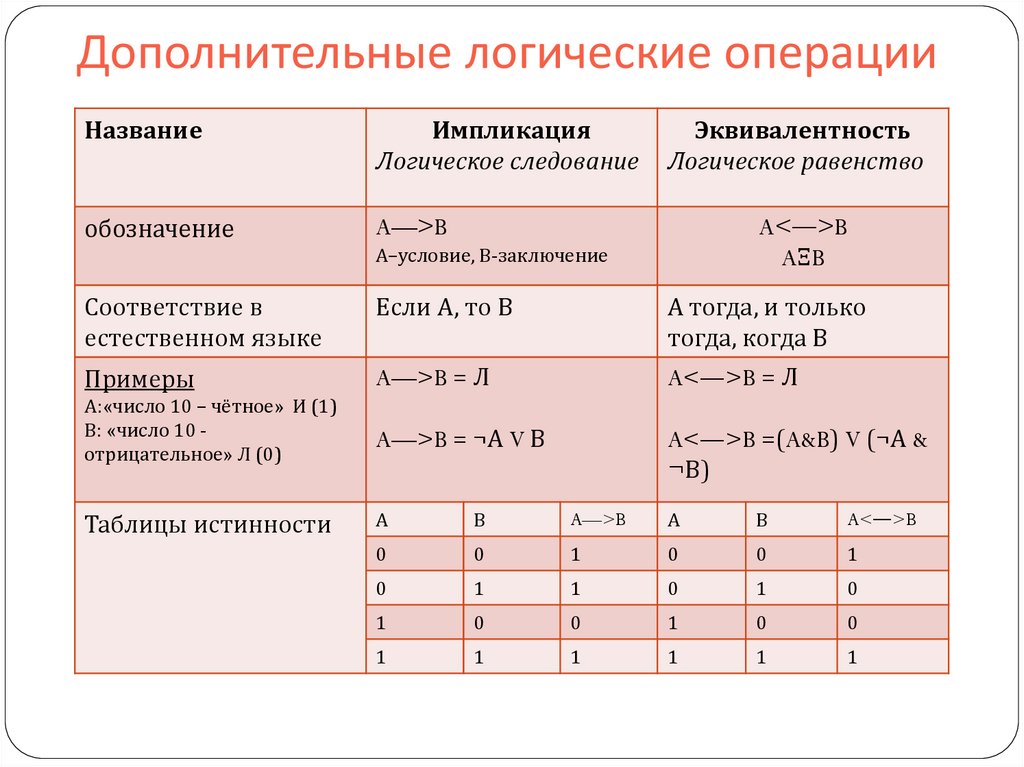 Контрольная работа по информатике элементы математической логики