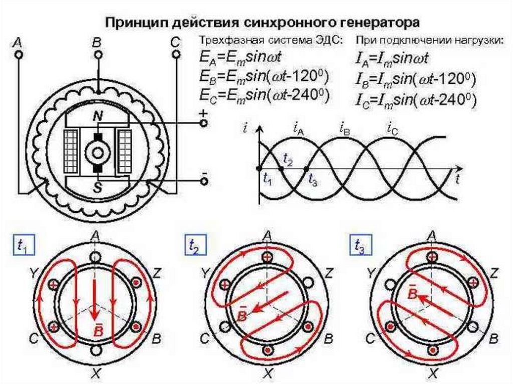 Работа синхронного электродвигателя. Схема устройства трёхфазного генератора. Трёхфазный Генератор переменного тока 380 схема подключения. Схема трехфазного электродвигателя переменного тока. Принцип действия трехфазного синхронного генератора.