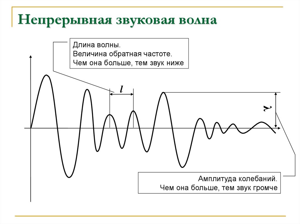 Какой стрелкой на рисунке правильно отмечена длина волны